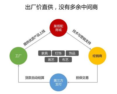巢搭配商城 以互聯網賦能軟裝工廠，開拓全新銷售渠道